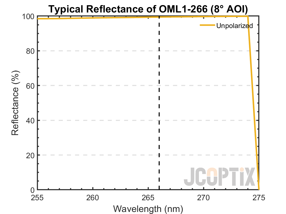 OML1-266 Reflectance @ 8° AOI